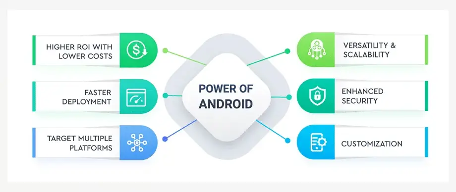 Android Website Development